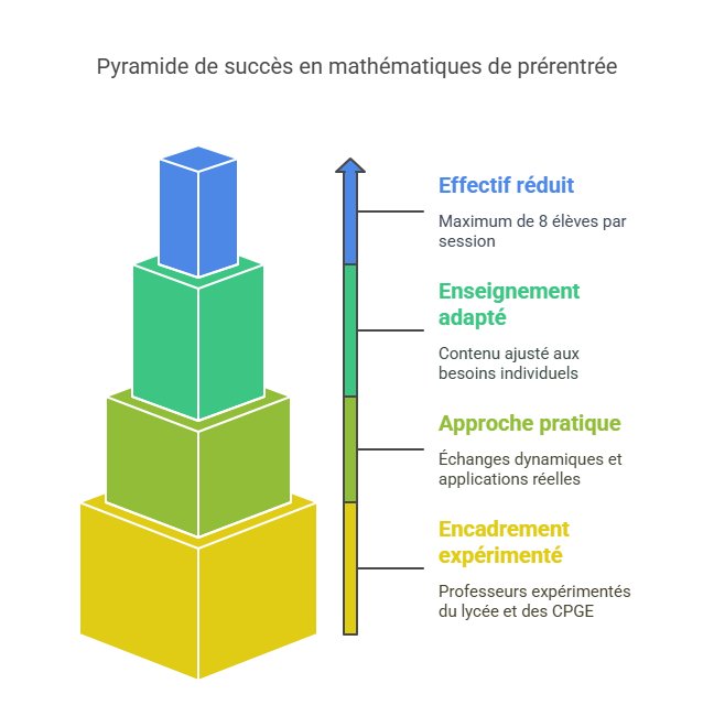 Schéma en pyramide illustrant les facteurs de succès du Stage de Prérentrée en Première Maths à Ipécom Paris : encadrement expérimenté, approche pratique, enseignement adapté et effectif réduit.
