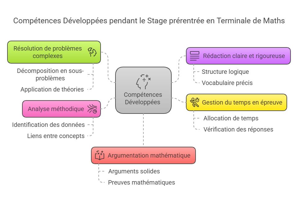 Compétences développées au cours du stage de prérentrée en mathématiques en Terminale : résolution de problèmes complexes, analyse méthodique, gestion du temps, rédaction rigoureuse et argumentation mathématique.