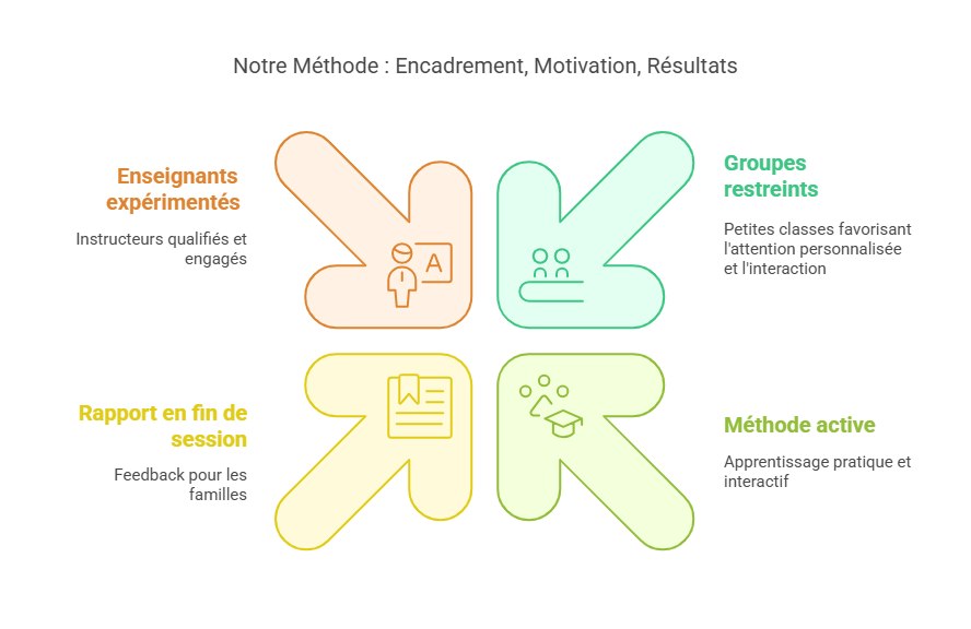 Méthode pédagogique du stage prérentrée 3e : enseignants expérimentés, groupes restreints, méthode active, retour personnalisé