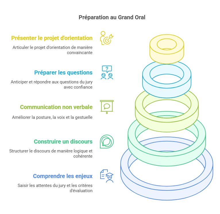 Schéma des objectifs pédagogiques du stage de préparation au Grand Oral du Bac à Paris organisé par Ipécom : présentation du projet d’orientation, gestion des questions du jury, communication non verbale, construction du discours et compréhension des enjeux.
