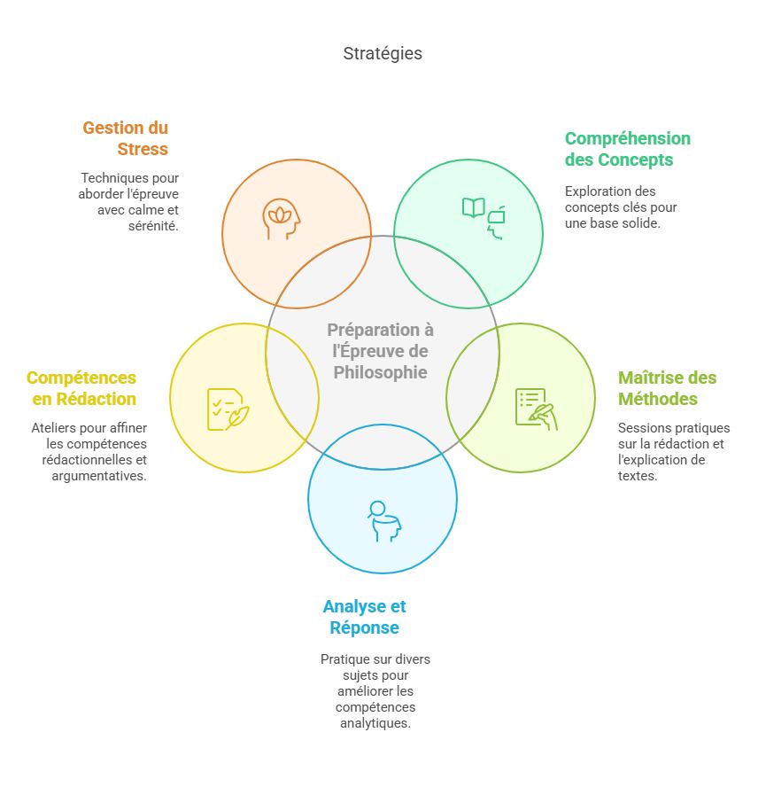 Schéma des stratégies du stage de philosophie avec six axes : gestion du stress, compréhension des concepts, maîtrise des méthodes, analyse et réponse, compétences en rédaction.