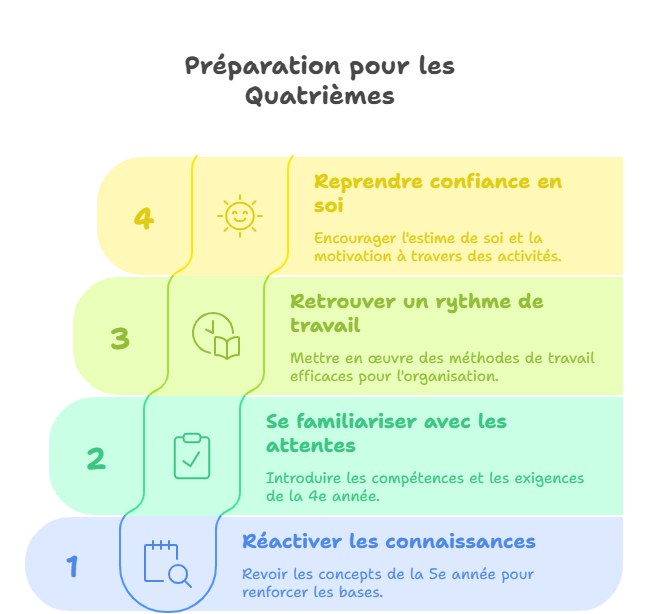 Objectifs pédagogiques stage prérentrée Quatrième – révision, organisation, confiance, attentes du programme