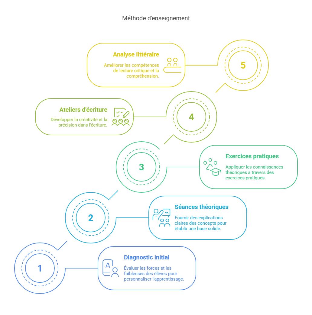 Méthode d’enseignement en 5 étapes – Stage de français Seconde | Ipécom Paris Méthode d'enseignement en 5 étapes du stage de prérentrée français en Seconde chez Ipécom Paris : diagnostic initial, théorie, exercices pratiques, ateliers d’écriture, analyse littéraire