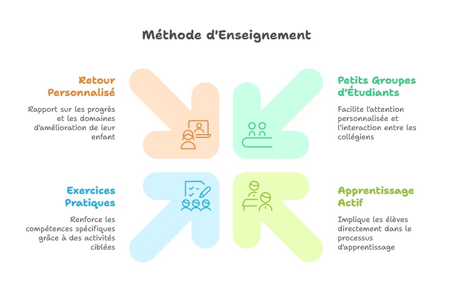 Méthode d'enseignement Ipécom Paris – petits groupes, apprentissage actif, exercices pratiques, retour personnalisé