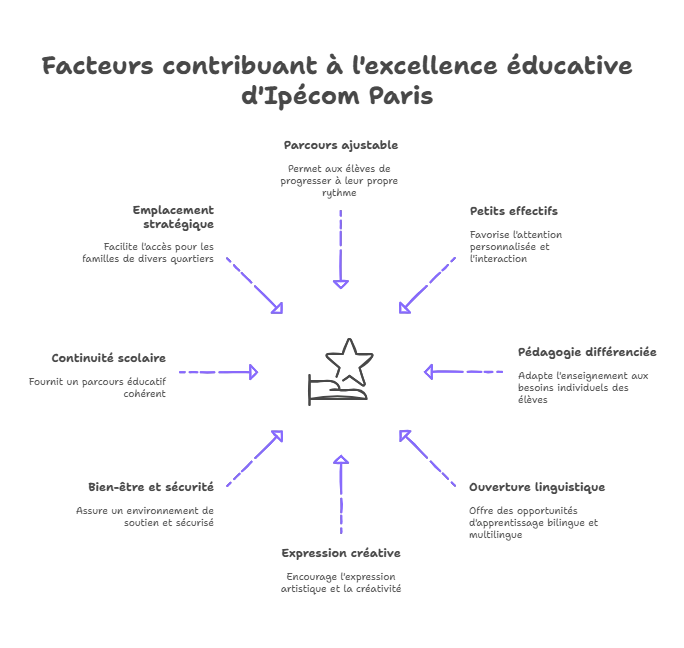 Facteurs d’excellence éducative chez Ipécom Paris : pédagogie différenciée, petits effectifs, parcours ajustables, continuité scolaire, ouverture linguistique, bien-être, créativité et emplacement pratique