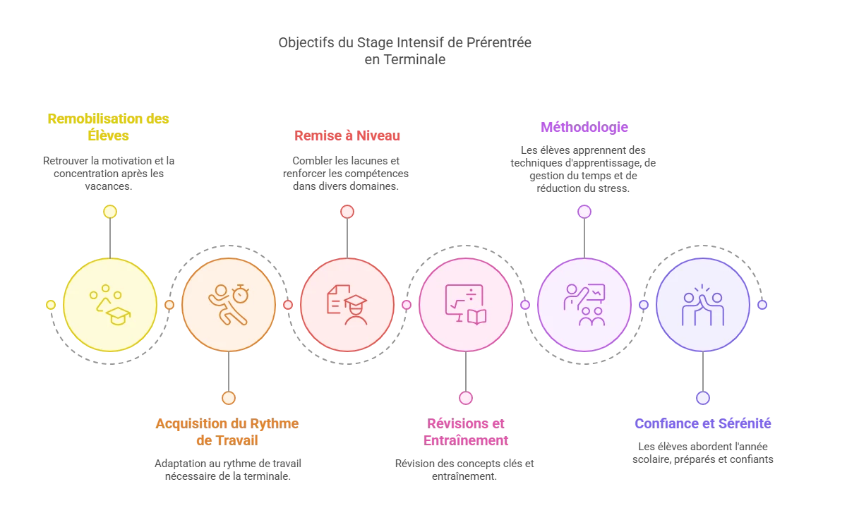 Objectifs pédagogiques des stages de prérentrée en Terminale - Ipécom Paris