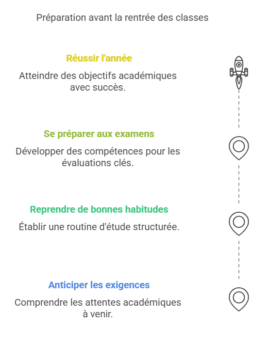 Pourquoi suivre un stage de pré-rentrée au lycée ? – Objectifs pédagogiques illustrés Infographie : objectifs des stages de pré-rentrée au lycée – Révisions, rythme scolaire, confiance, méthodes et exigences académiques