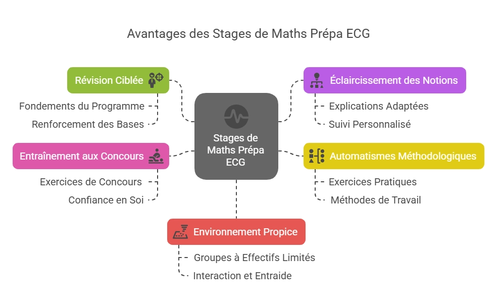 Schéma illustrant les objectifs des cours de mathématiques ECG chez Ipécom : révision ciblée, entraînement aux concours, automatisation des méthodes, clarification des notions et environnement propice à la réussite.
