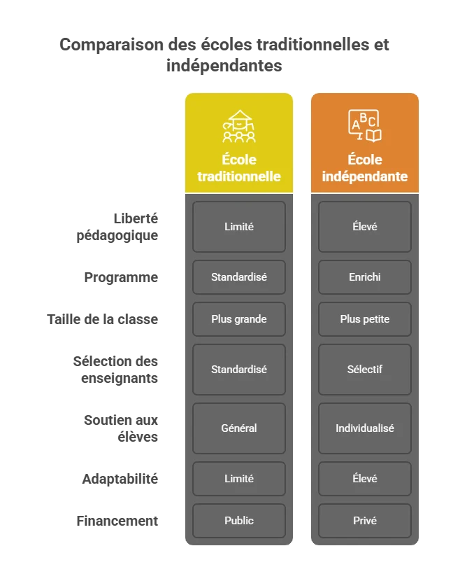 Comparaison entre école traditionnelle et école indépendante – liberté pédagogique, encadrement, effectifs, personnalisation, financement.