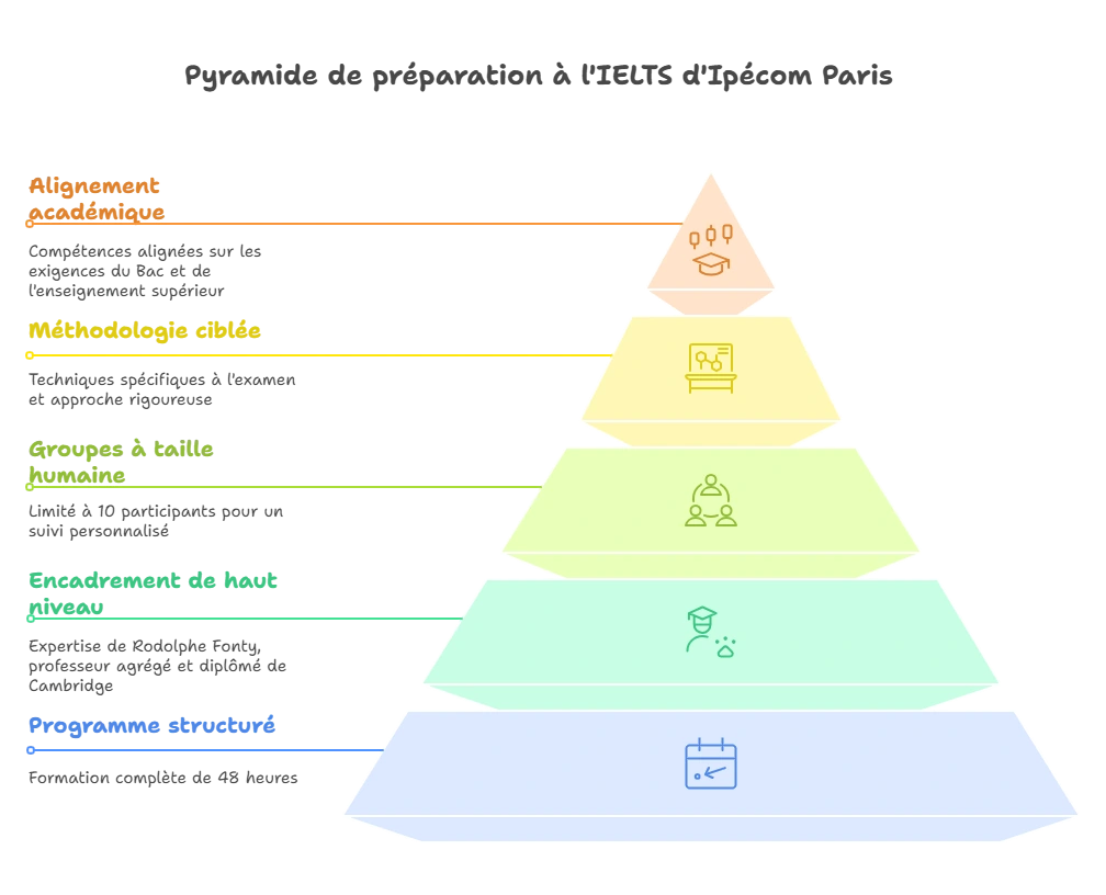 Pyramide des avantages de la préparation IELTS avec Ipécom Paris : encadrement expert, pédagogie rigoureuse, effectifs réduits, méthodologie ciblée, progression structurée