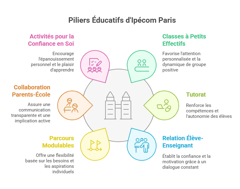 Schéma présentant les 6 piliers éducatifs d’Ipécom Paris : classes à petits effectifs, tutorat régulier, relation élève-enseignant privilégiée, parcours modulables, collaboration Parent-École, activités favorisant la confiance en soi et le plaisir d’apprendre.