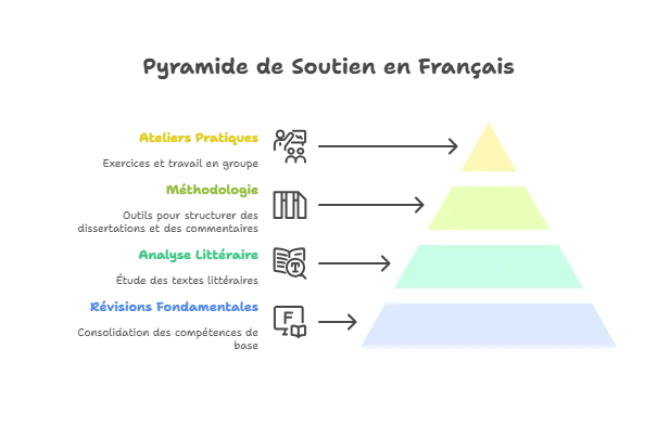 Infographie en pyramide illustrant les quatre niveaux du stage de français Seconde Toussaint : révisions fondamentales, analyse littéraire, méthodologie et ateliers pratiques.