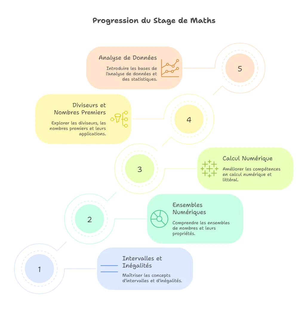 Compétences travaillées durant le stage de Toussaint en mathématiques Seconde : intervalles et inégalités, ensembles numériques, calcul numérique, diviseurs et nombres premiers, analyse de données et statistiques.