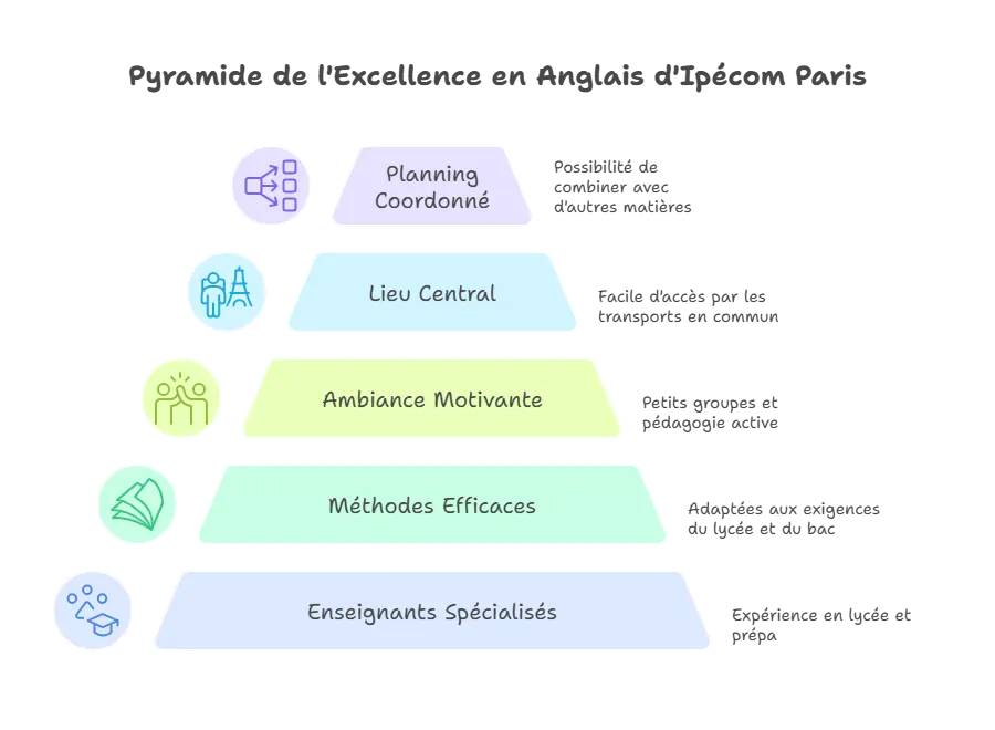 Pyramide présentant les atouts du stage d’anglais Toussaint Seconde chez Ipécom Paris : enseignants spécialisés, méthodes efficaces, ambiance motivante, lieu central, planning coordonné