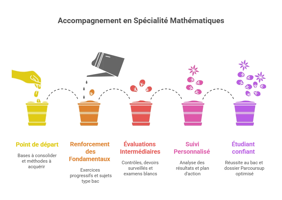 Schéma du parcours d’accompagnement en spécialité mathématiques : point de départ, renforcement des fondamentaux, évaluations intermédiaires, suivi personnalisé, étudiant confiant et prêt pour le bac et Parcoursup