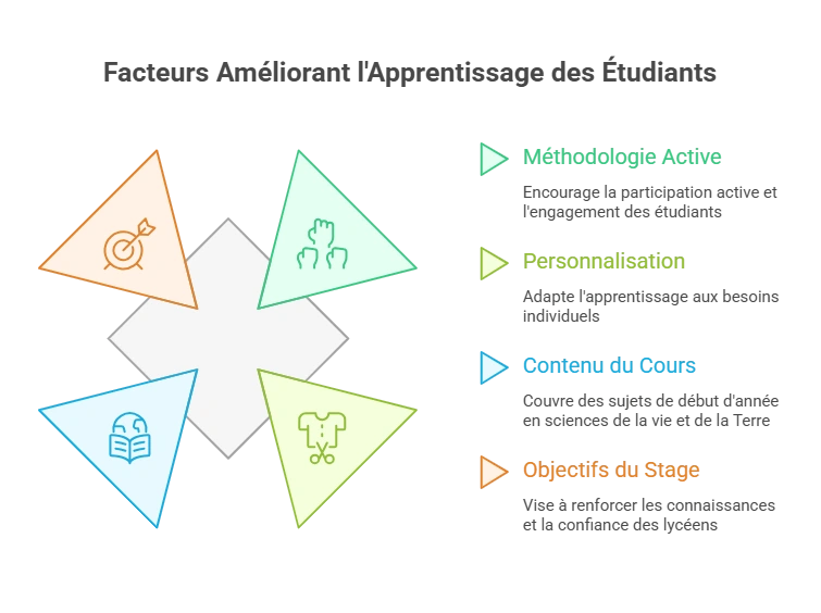Schéma illustrant la méthodologie active, la personnalisation, le contenu du cours et les objectifs du stage SVT Toussaint Première à Ipécom Paris