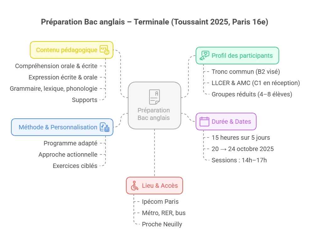 Schéma récapitulatif du stage intensif d’anglais de la Toussaint pour Terminale à Ipécom Paris, présentant contenu pédagogique, profil des participants, méthode, personnalisation, durée, dates et lieu.
