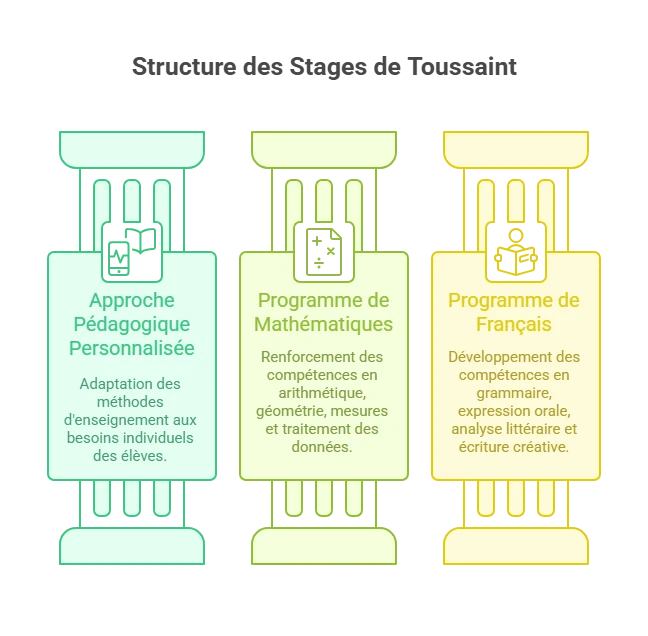 Infographie des stages Toussaint 6e à Ipécom Paris : approche pédagogique personnalisée, programme de mathématiques et programme de français
