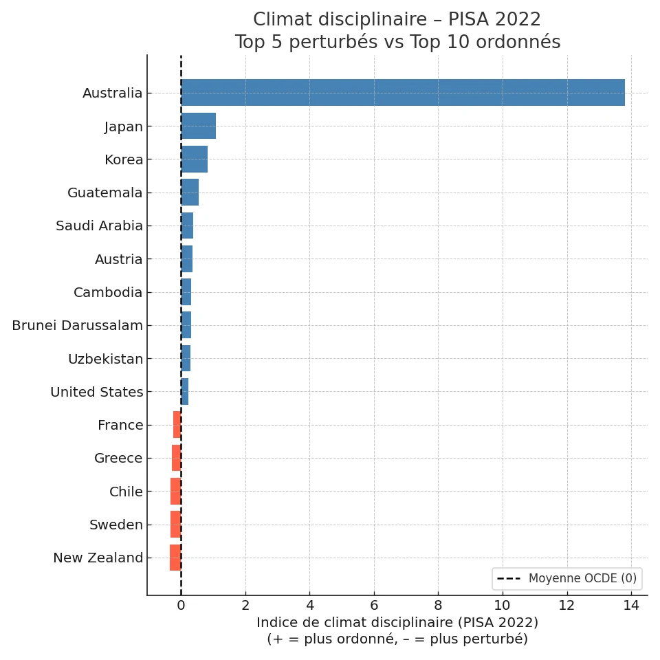 Graphique en barres horizontales présentant les cinq pays au climat scolaire le plus perturbé et les dix pays au climat le plus ordonné, selon l’indice PISA 2022