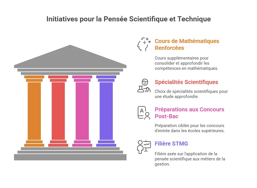 Infographie présentant les initiatives d’Ipécom Paris pour développer la pensée scientifique et technique : mathématiques renforcées, spécialités scientifiques, préparation aux concours post-bac et filière STMG.