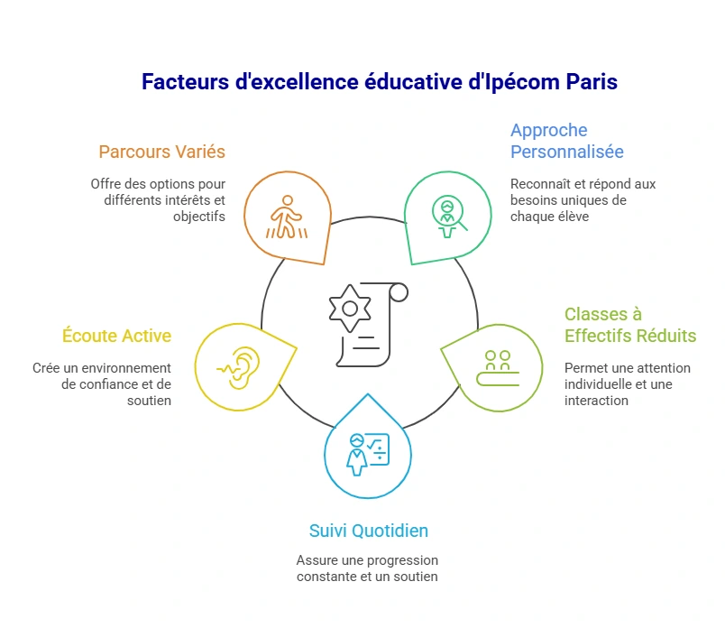 Facteurs d’excellence éducative du lycée privé Ipécom Paris : parcours variés, approche personnalisée, petites classes, écoute active et un suivi quotidien.