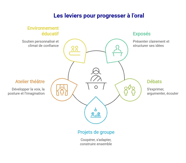 Infographie illustrant les leviers travaillés à Ipécom Paris pour progresser en expression orale : environnement éducatif, exposés, débats, projets de groupe et atelier théâtre.