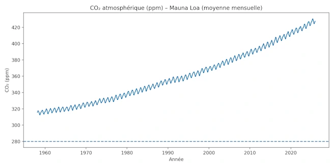 Évolution de la concentration de CO₂ atmosphérique mesurée à Mauna Loa entre 1958 et 2024, montrant une hausse rapide et continue.