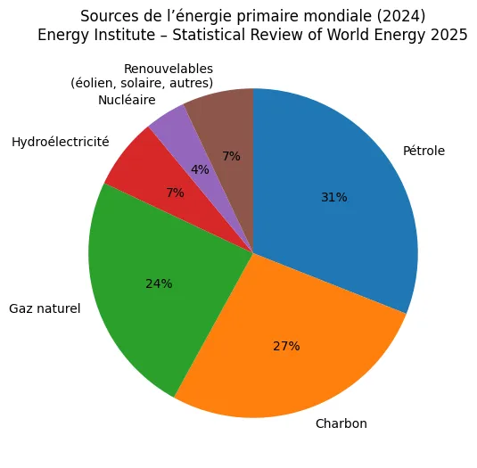 Diagramme circulaire montrant la répartition de l’énergie primaire mondiale en 2024 selon l’Energy Institute.