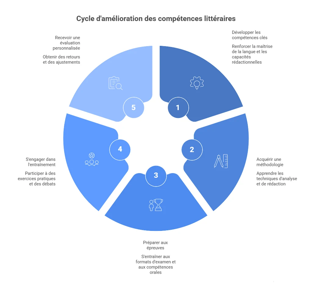 Cycle d’amélioration des compétences littéraires en français de Première : méthodologie, entraînement et préparation aux épreuves du bac.