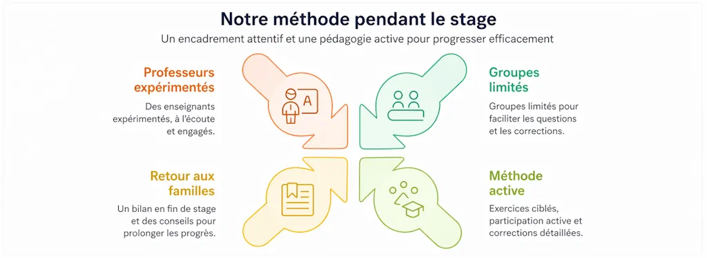 Schéma de la méthode du stage de prérentrée 3e : professeurs expérimentés, groupes restreints, méthode active et retour aux familles.