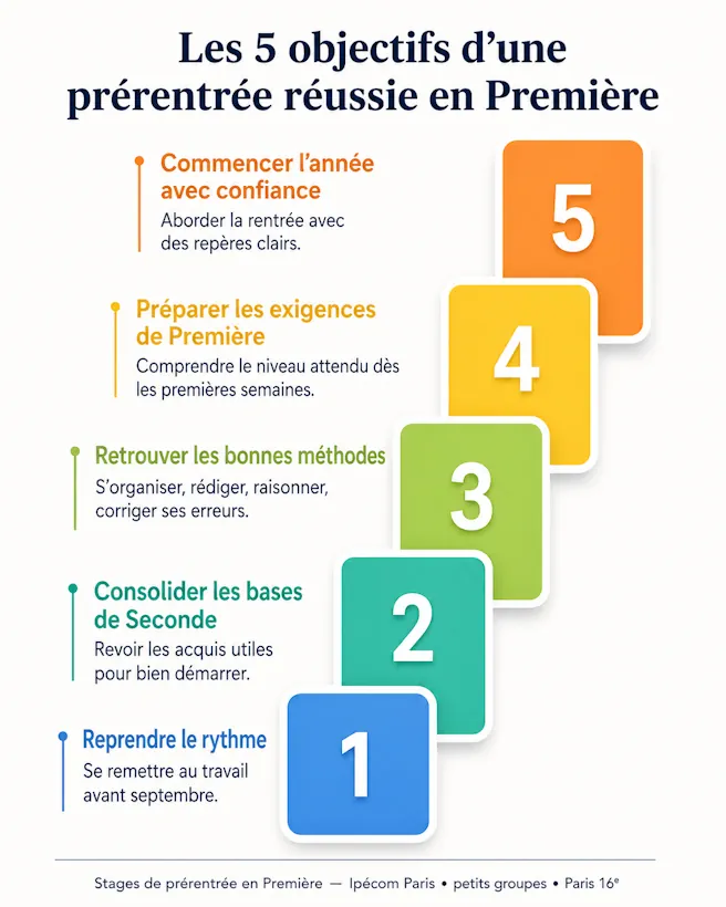 Infographie présentant les 5 objectifs du stage de prérentrée en Première à Ipécom Paris : reprendre le rythme, consolider les bases de Seconde, retrouver les bonnes méthodes, préparer les exigences de Première et commencer l’année avec confiance.