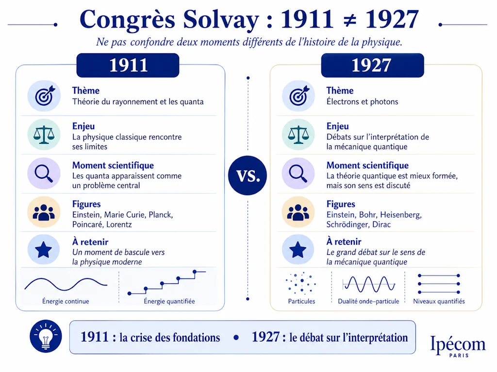 Infographie comparant le congrès Solvay de 1911 et celui de 1927 pour montrer leurs différences