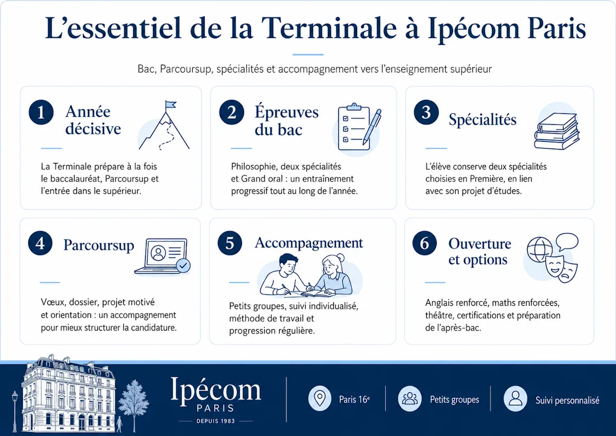 Infographie résumant la Terminale à Ipécom Paris : bac, Parcoursup, spécialités, accompagnement, options et préparation vers l’enseignement supérieur.