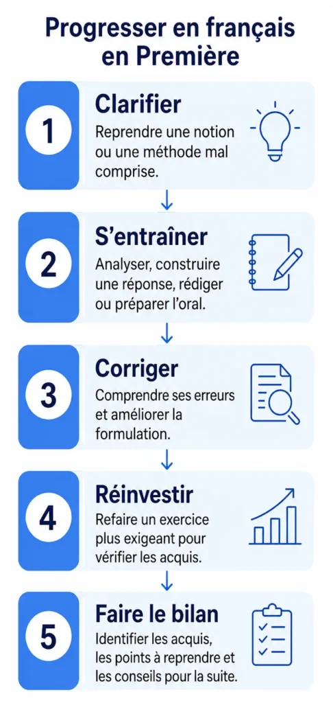 Schéma vertical en cinq étapes : clarifier, s’entraîner, corriger, réinvestir et faire le bilan.