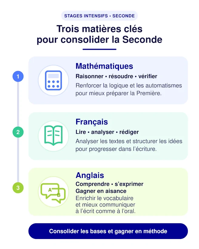 Infographie présentant les trois matières des stages de Seconde à Ipécom Paris : mathématiques, français et anglais.