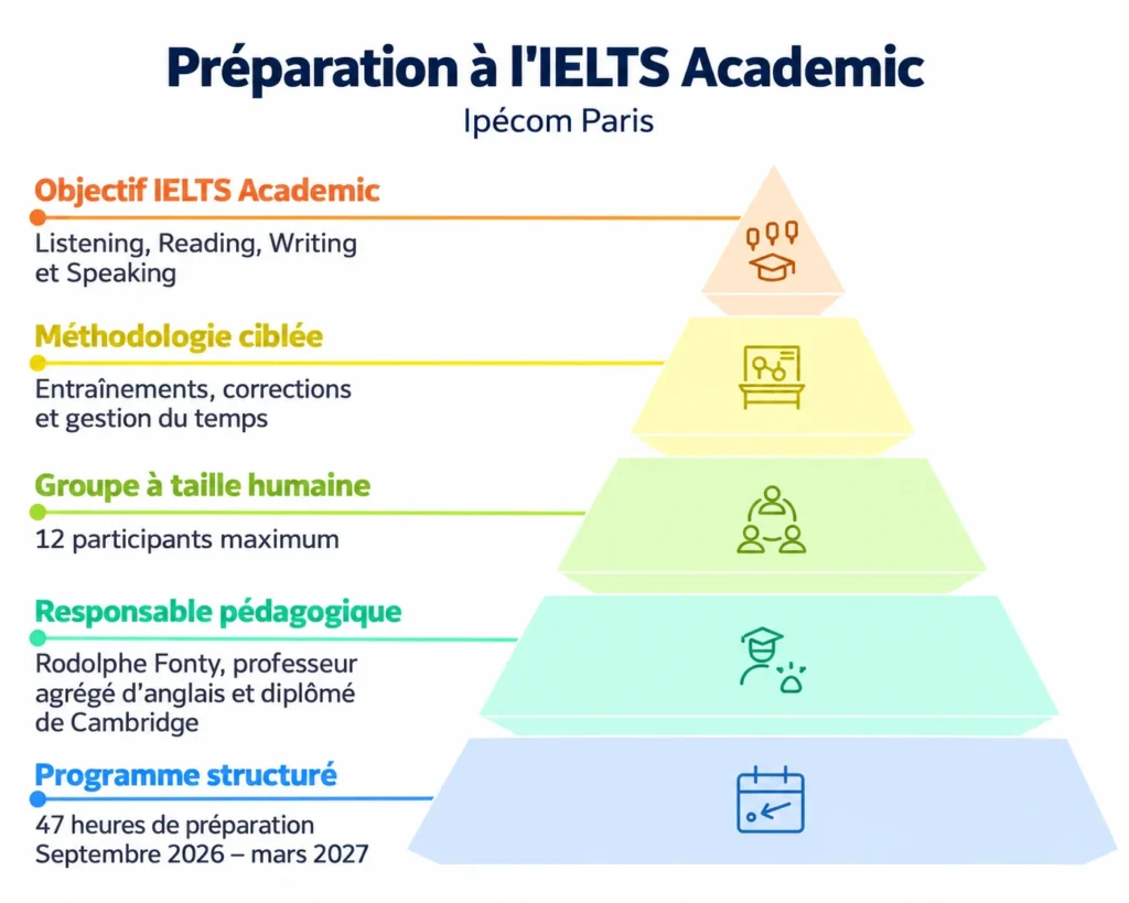 Pyramide de la préparation IELTS Academic à Ipécom Paris : quatre compétences, méthode, groupe de 12 participants maximum, Rodolphe Fonty et programme de 47 heures.